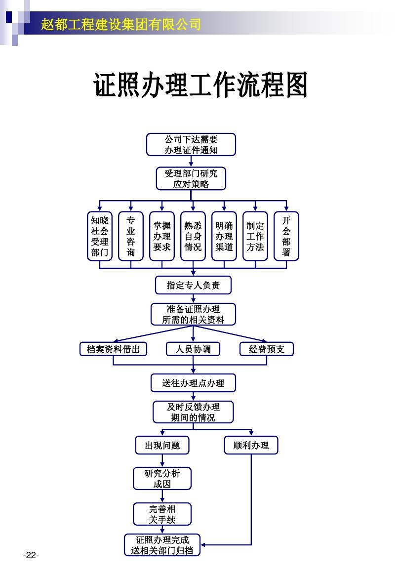 建設集團車輛管理與使用工作流程圖