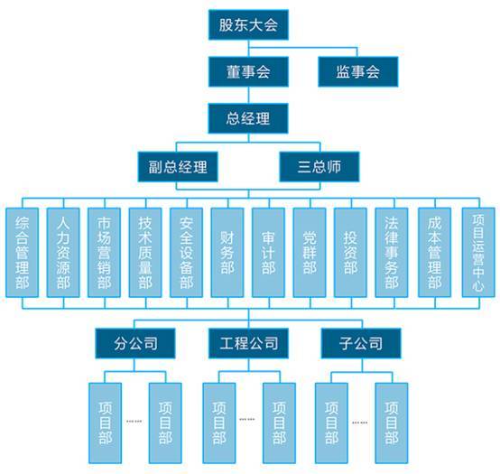 20家大型民營建筑企業(yè):組織結(jié)構(gòu)圖大集錦!差異很大!