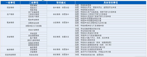 集團(tuán)管控及內(nèi)控體系建設(shè)