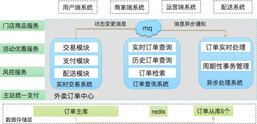 從訂單業務模塊到分布式高可用 美團外賣訂單中心的演進之路